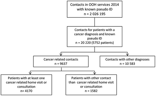 Figure 1. Flowchart of contacts for cancer patients in contact with out-of-hours services (consultation, home visit, simple, telephone or nursing service) in 2014.