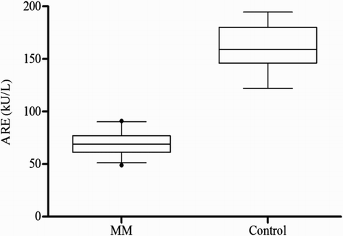 Figure 2 Serum ARE activity in MM patients as compared with controls (68.79 ± 10.95 vs. 161.34 ± 20.47 kU/l); mean ± SD.
