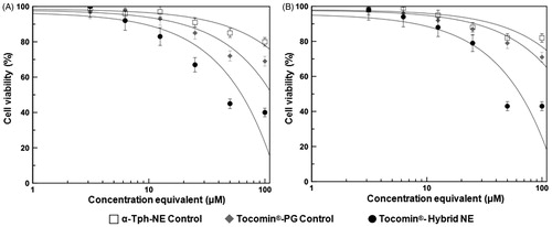Figure 6. Concentration-dependent anti-proliferative activity of developed Tocomin® NE against skin carcinoma cells. Microplate-based CellTiter Blue® assay of human (A) epidermoid carcinoma, A431; and (B) squamous cell carcinoma, SCC-4, tissue cultures, at γT3-equivalent concentration range of 3–100 μM, and after incubation for 72 h, at 37 °C, 5% CO2 conditions. (n = 5–6, mean ± SD values denoted with unlike symbols are statistically different, p ≤ 0.05–0.01).