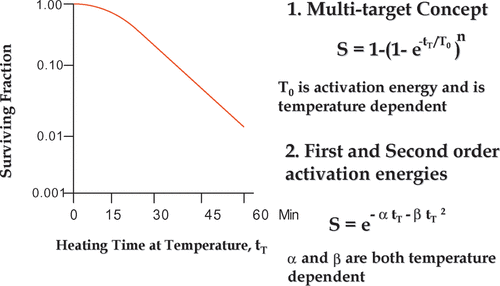 Figure 1. Mathematical equations for hyperthermia survival curves. A typical hyperthermia survival curve is illustrated in the left panel. Two equations to describe the curve mathematically are shown on the right. While there is no there is no empirical difference between the equations in terms of fitting the data, there is a difference in the number of model parameters that are simple functions of absolute temperature (see text).