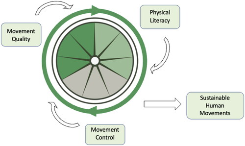 Figure 1. Sustainable human movements described as a threshold concept with three aligned critical concepts that push the wheel forward, promoting ‘sustainable physical activity’ throughout life.