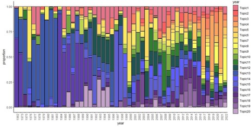 Figure 5. Diversification of health topics from 1961 to 2022.