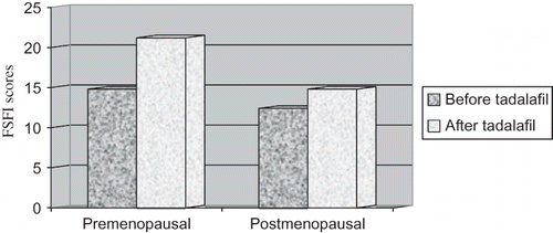 Figure 1.  FSFI scores of female partners before and after tadalafil usage of male patients.