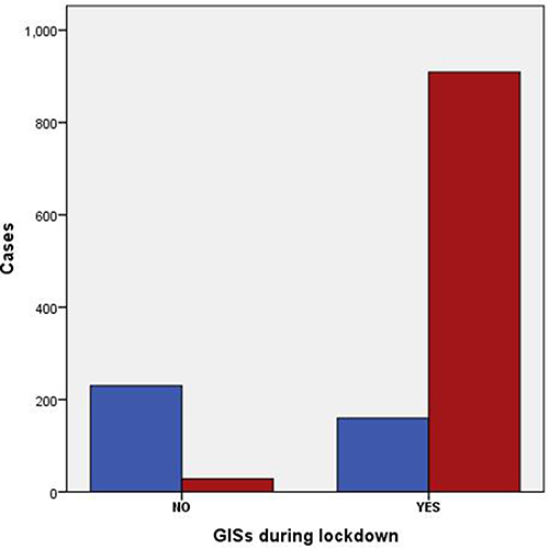 Figure 1 Clustered bar chart based on the contingency table related to the interactions between GISs during lockdown and GISs before lockdown. The blue bar graph represents No GISs before lockdown, the red bar graph indicates yes GISs before lockdown, the horizontal axis NO represents No GISs during lockdown, the horizontal axis Yes represents yes GISs during lockdown. Crosstabs Person Chi-Square, p-value:0.000(<0.001).