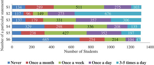 Figure 1. The observed frequencies of responses to statements about the students’ extent of use of Social Networking Sites for Medical Education (SNSME) (N = 1312).