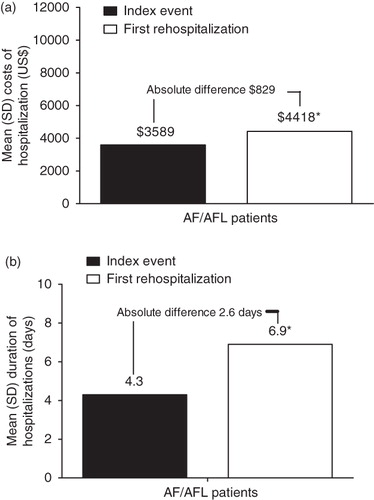 Figure 5.  (a) Mean ± SD costs in US dollars and (b) days of hospitalization, for the first readmission during the post-index period vs the index event. AF, atrial fibrillation; AFL, atrial flutter; US, United States. *p < 0.0001 vs index event.