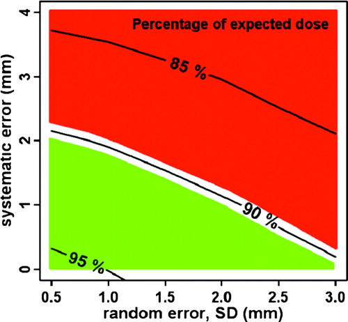 Figure 3.  The curves show the percentage dose (relative to TPS values) as a function of random and systematic longitudinal reconstruction uncertainties. Reconstruction errors in the red area should be avoided (>10% dose deviation for at least 10% of the patients). The green area indicates a “safe” region of longitudinal reconstruction errors (<10% dose deviation for at least 90% of patients).