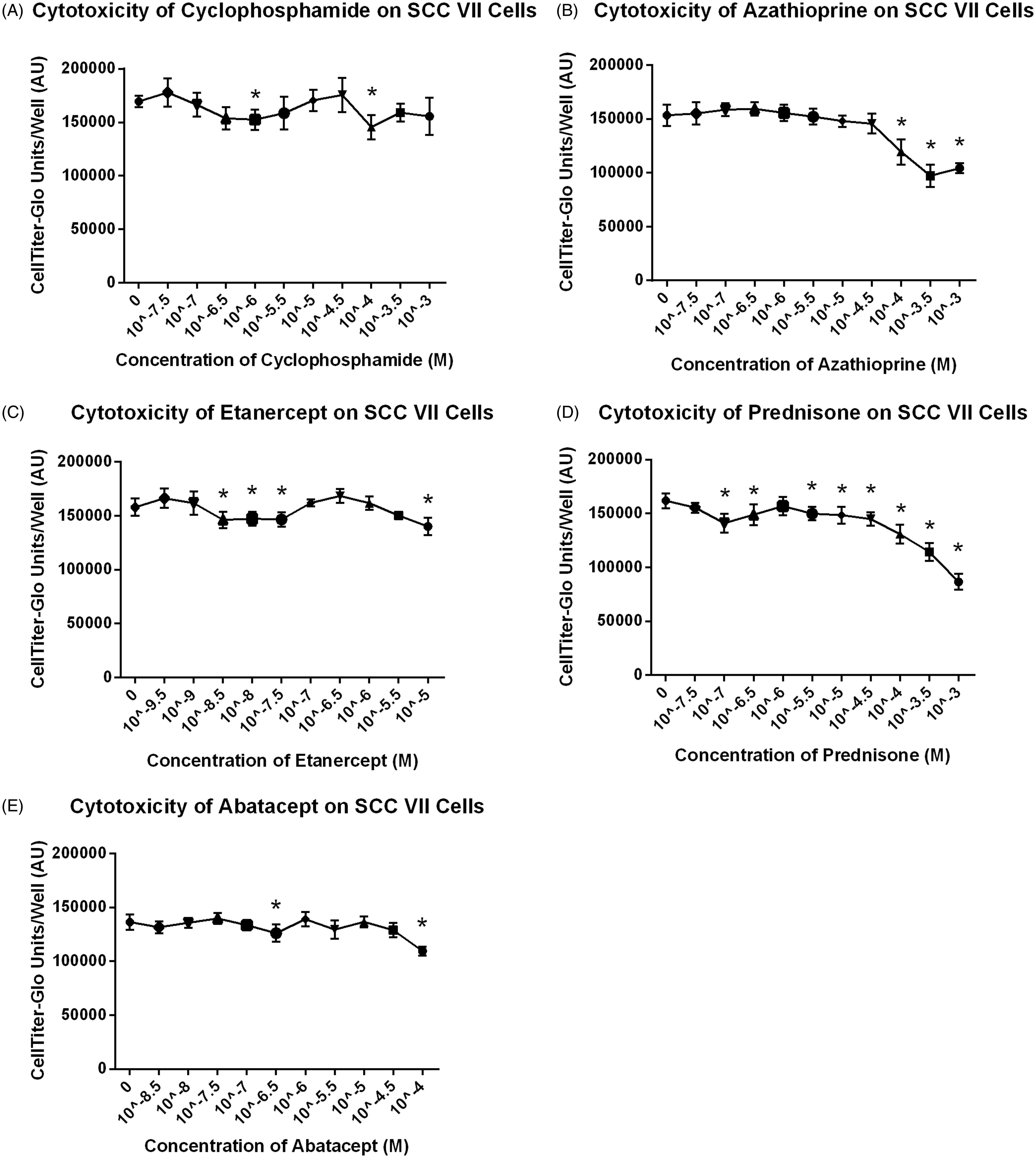 Figure 1. Drug effects on SCC VII cells in vitro. Azathioprine and Prednisone show dose responsive effects on SCC VII cells in vitro at high concentrations. Data shown are mean ± SD. * Cell count was significantly less than control (p < 0.05).