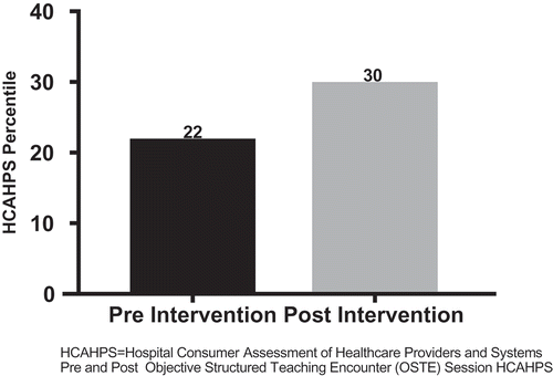 Figure 4. HCAHPS percentile.HCAHPS: Hospital Consumer Assessment of Healthcare Providers and SystemsPre and Post Objective Structured Teaching Encounter (OSTE) Session HCAHPS.