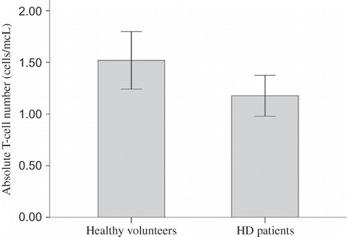 Figure 3. Absolute blood T-cell number in HD patients and healthy volunteers.Note: Absolute T-cell count was significantly lower in HD patients than in healthy volunteers (1176.99 ± 567.71 cells/mm3 vs. 1519.85 ± 594.96 cells/mm3, p = 0.040, 95% CI of difference from −669.60 to −16.12 cells/mm3).