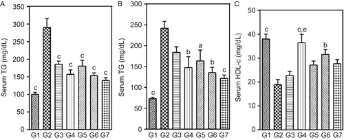 Figure 4.  Effect of two-week treatment with DVW and DVE-4 on (A) serum TG, (B) serum TC, (C) serum HDL-c levels in HFD and STZ (25 mg/kg)-treated diabetic rats. (G1) NPD control; (G2) HFD + STZ diabetic control; (G3) HFD + STZ diabetic rats treated with DVW (200 mg/kg); (G4) HFD + STZ diabetic rats treated with DVW (400 mg/kg); (G5) HFD + STZ diabetic rats treated with DVE-4 (100 mg/kg); (G6) HFD + STZ diabetic rats treated with DVE-4 (200 mg/kg); (G7) HFD + STZ diabetic rats treated with pioglitazone (10 mg/kg). Each bar represent the mean ± SEM (n = 5). ap <0.05; bp <0.01; cp <0.001 compared with HFD + STZ diabetic rats; ep <0.01 compared to HFD + STZ diabetic rats treated with DVW (200 mg/kg).