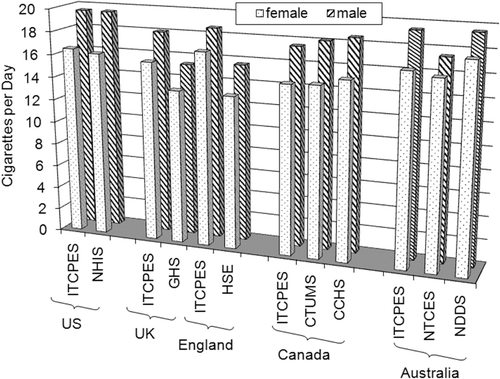 Figure 11.  Daily cigarette consumption in predominantly American-blend (United States) and Virginia-type (United Kingdom/England, Canada, Australia) markets for male (hatched bars) and female (dotted bars) smokers. Data of the years 2000–2002 taken from International Tobacco Control Policy Evaluation Survey (CitationHammond et al., 2004): ITCPES: International Tobacco Control Policy Evaluation Survey; NHIS: National Health Interview Survey; GHS: General Household Survey; HSE: Health Survey for England; CTUMS: Canadian Tobacco Use Monitoring Survey; CCHS: Canadian Community Health Survey; NTCES: National Tobacco Survey Evaluation Campaign; NDDS: National Drug Strategy Household Survey.