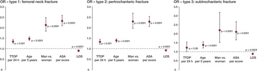 Figure 2. OR for in-hospital mortality related to five different variables for the 3 types of hip fractures. TTOP: time to operation; LOS: length of stay.