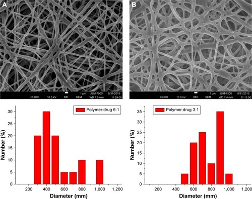 Figure 3 Scanning electron microscope images and fiber diameter distributions of (A) 6:1 and (B) 3:1 polymer-to-drug ratios.