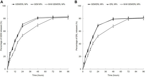 Figure 3 In vitro GEM (A) and ERL (B) release profiles. M-M GEM/ERL NPs showed slower release than GEM/ERL NPs. The drug release behaviors of single drug encapsulated GEM NPs and ERL NPs were similar with dual drugs loaded GEM/ERL NPs. Data are presented as mean ± standard deviation (n=10).