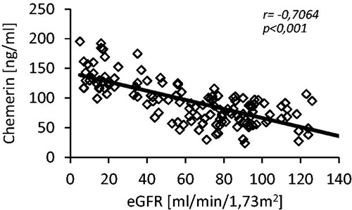 Figure 2. The scatterplot of chemerin serum concentration and eGFR determined in studied patients (control and CKD groups; n = 138).