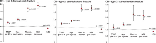 Figure 3. OR for 30-day mortality related to five different variables for the 3 types of hip fractures. TTOP: time to operation; LOS: length of stay.