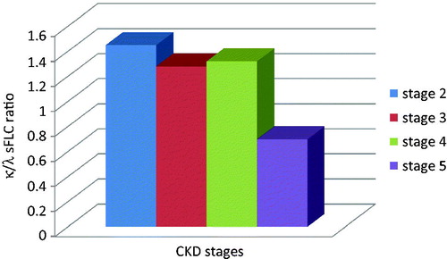 Figure 3. Serum-free kappa/lambda ratio in Group 1 patients. Serum-free kappa/lambda ratio decreased dramatically in CKD stage 5 (p < 0.05).