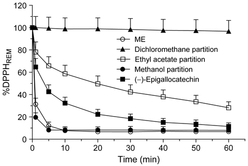 Figure 5.  Kinetic behavior acquired spectrophotometrically at 515 nm, by reacting extract and partitions of P. piperoides leaves (67 μg/mL) with methanol solution of DPPH. Evaluated samples: ME, dichloromethane, ethyl acetate, and methanol partitions, and (–)-epigallocatechin.