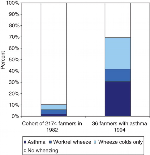 Figure 2. Obstructive symptoms population estimates in the whole cohort in 1982 compared to the obstructive symptoms in 1982 in the 36 farmers with asthma 1994.