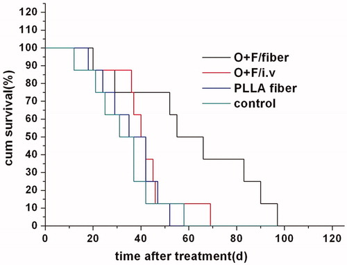 Figure 8. Survival curve of CT26 tumor-bearing mice after treatment with O + F/i.v (A), O + F/fiber (B), PLLA fiber (C), and nothing as control (D).