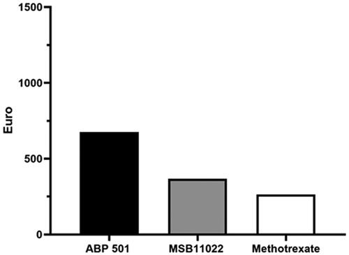 Figure 1. Cost per responder analysis for patients receiving ABP 501 (Amgevita®) (black histogram), MSB11022 (Idacio®) (grey histogram) and methotrexate (white histogram) at week 24.