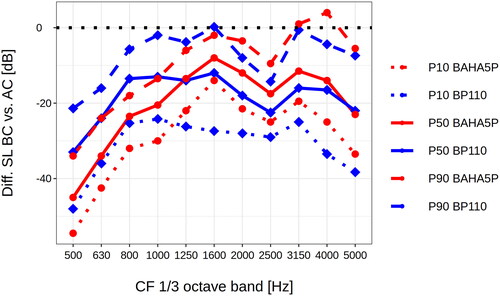 Figure 1. Difference between the sensation levels elicited by the two different sound paths (bone-conduction versus air-conduction), modelled for the BAHA5P group (N = 35, red lines with circles) and for the BP110 group (N = 35, bluelines with squares) in the situation in quiet with the speaker in front of the subject. Input signal with ISTS spectrum set at 65 dB. If the difference of SL ≥ 0 (black dotted line), a full head-shadow-effect compensation is reached. P50 solid line, P90 dashed line, P10 dotted line. No case fulfils our qualitative analysis criteria.