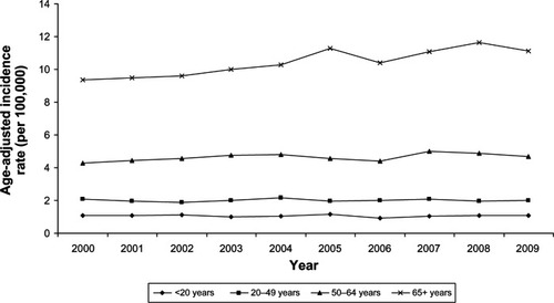 Figure 1 Age-adjusted incidence rates of soft tissue sarcoma by age at diagnosis (SEER18 areas).