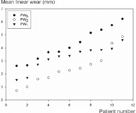 Figure 2.  Patients 1 through 11 sorted by increasing magnitude of wear for each of the 3 (1-, 2-, and 6-radiograph) strategies.