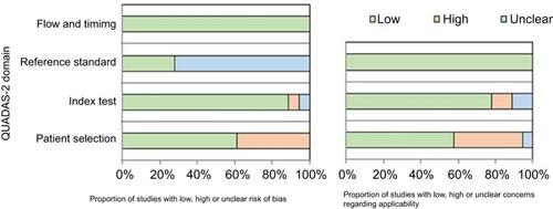 Figure 2 Stacked bar charts of Revised Quality Assessment of Diagnostic Accuracy Studies -2 (QUADAS-2) scores, presenting a quick overview of the methodological quality of the 18 included studies expressed as a percentage of studies that met each criterion.
