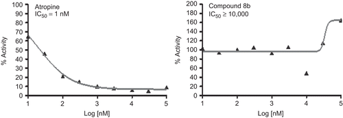 Figure 4.  Evaluation of compound 8b for M1 receptor binding in cell-based assay.