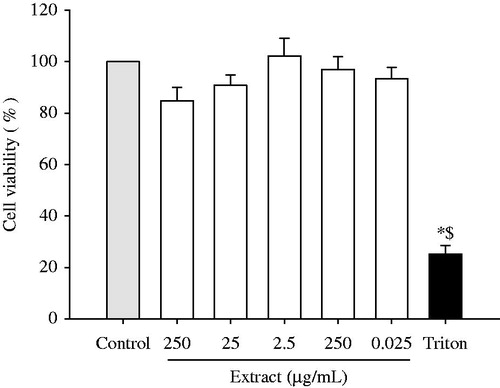 Figure 2. Effect of Haplophyllum tuberculatum ethanol extract on cell viability. U373-MG cells were treated with plant extract (range of concentrations from 0.025 to 250 µg/mL) for 24 h. Triton X-100 was employed as negative control. Results were expressed as mean of the percentage of control cells (100%) ± standard deviation (S.D.). *p < 0.05 versus control cells; $p < 0.05 versus ethanol extracts at all assayed concentrations.