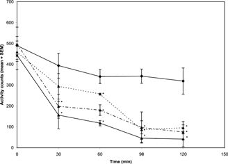 Figure 1 Effects of the methanol extract of N. mitis. root (p.o.) 5 mg/kg (Display full size), 10 mg/kg (Display full size), and 20 mg/kg (Display full size) on spontaneous motor activity in mice. Control group (Display full size) administered distilled water; n = 6, F (3, 23) = 5.73; p < 0.05, compared to control; two-way ANOVA. *Denotes statistical differences.