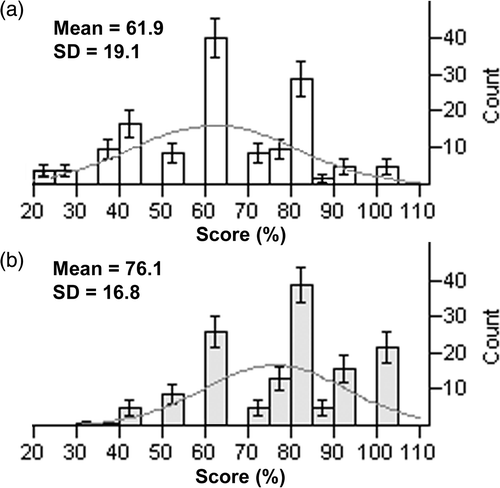 Figure 1. Normal distribution of genetic knowledge test scores. (A) Pretests show lower mean scores as compared to (B) post-test scores (n = 143) after an educational program in genetics for primary care physicians. The rectangles represent the count of individuals who received a particular test score (%). The curves represent the normal distribution of the scores. The bars at the top of the rectangles show the standard error of the mean.