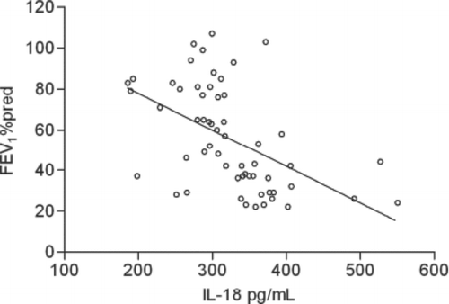 Figure 2.  Correlation between serum IL-18 levels and forced expiratory volume in one second (FEV1)% predicted in stable chronic obstructive pulmonary disease patients (n = 58). The gradient and intercept of the best-fit line are -0.1799 and 113.8, respectively (r = 0.5108 and p<0.001).