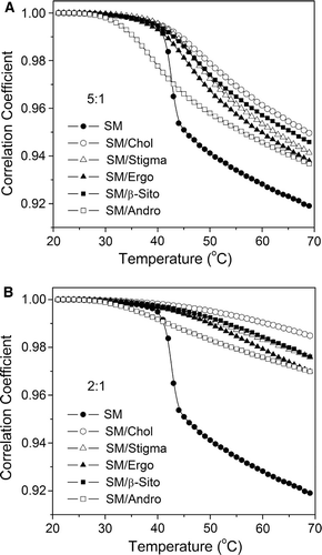 Figure 7.  Correlation coefficient curves of dispersions of SM and (A) 5:1 SM/sterols, and (B) 2:1 SM/sterols, during the heating process.