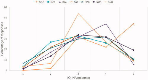 Figure 1. Distribution of responses for each IOI-HA item.