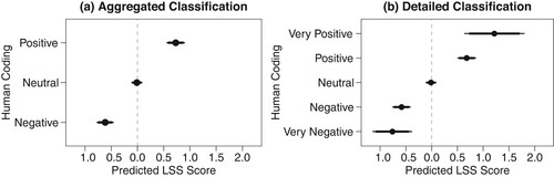 Figure 3. Predicting media tone based on the human coding of the same set of statements. Note: The plots report predicted values of media tone conditional on the human classification of a statement. Error bars show 90% and 95% confidence intervals.