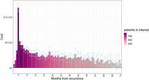 Figure 3. Extra cost of recurrence for all recurrence patients by month after recurrence over the first 6 years of follow-up period.