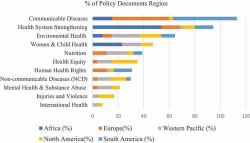 Figure 3. Distribution of themes across policy documents by region.