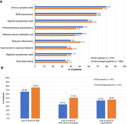 Figure 4 Most common reasons (>25% of responses) cited by PCPs and pulmonologists for (A) choice of current prescribed treatment and (B) a change to current treatment.