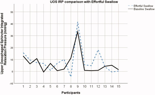 Figure 7. Upper oesophageal sphincter integrated relaxation pressure (UOS IRP) at baseline and during effortful swallow (n = 15).