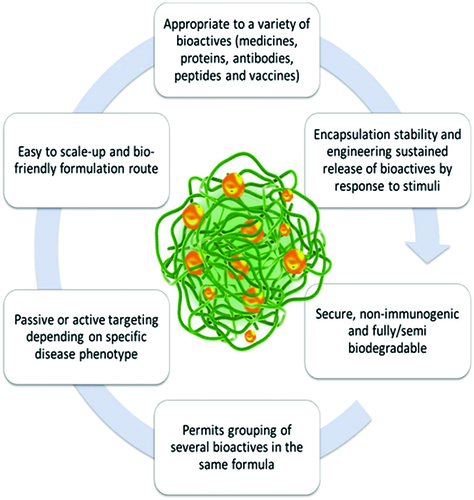Figure 1. Schematic illustration of potential advantages of nanogel formulations.