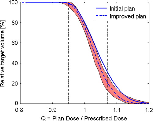 Figure 2. The QVH of a suboptimal plan (solid line), shown in relation to the ‘normal zone’ of the QVH tool. The plan was re-optimized and could be improved (dotted line).