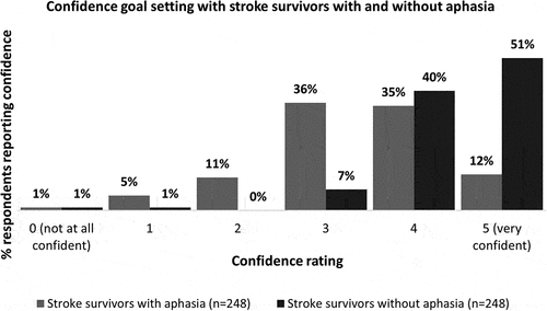 Figure 4. Staff self-rated confidence goal setting with stroke survivors with and without aphasia.