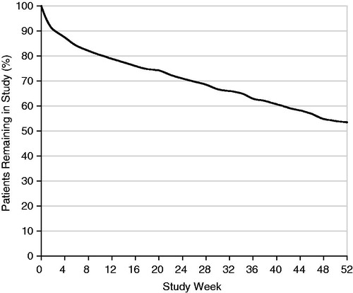 Figure 1. Proportion of patients remaining in study, by study week.