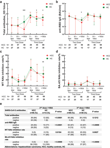 Figure 2. Time period comparison of SARS-CoV-2 antibodies between HCC and HC. (a) time period comparison of total antibodies between HCC and HC. (b) time period comparison of anti-RBD IgG between HCC and HC. (c) time period comparison of WT NAb between HCC and HC. (d) time period comparison of BA.4/5 NAb between HCC and HC. In (a), (b), (c) and (d), bars represent SD and bold lines represent the mean level. Mann-Whitney U-test. Levels of significance: *P < 0.05; **P < 0.01; ***P < 0.001; ****P < 0.0001. (e) seropositive rate comparison of SARS-CoV-2 antibodies in 2nd dose and 3rd dose vaccination >180 days between HCC and HC. Chi-square test.