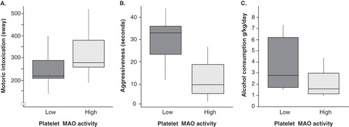 Figure 2.  A: Motoric intoxication scores were lower in monkeys with low platelet MAO-B activity than in monkeys with high platelet MAO-B activity (t = −2.10, P < 0.05). Reported as frequency. B: Monkeys with low platelet MAO-B activity showed more aggressive behaviour after alcohol infusion (t = 4.55, P < 0.001). Stare threats. C: Monkeys with low platelet MAO-B activity consumed more alcohol than monkeys with high MAO-B activity (t = 2.15, P < 0.05). Mean alcohol intake per day during the two-weeks period. Box plots with whiskers showing largest and smallest observation. The boxes represent the lower and the upper quartiles with the median value marked as a line within the boxes.