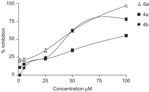 Figure 3.  Percentage inhibition of NO production in LPS induced RAW 264.7 macrophages for compounds 6a, 4a and 4b.