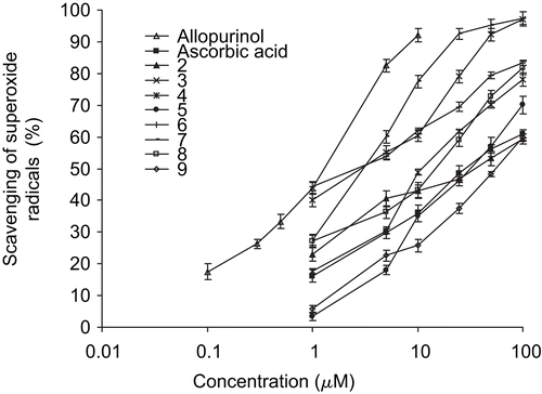Figure 4.  The concentration of flavonoids (2–9) and reference compounds (allopurinol and ascorbic acid) versus scavenging of enzymatically (xanthine/xanthine oxidase system) generated superoxide anions. Results are mean ± SD (n = 3).